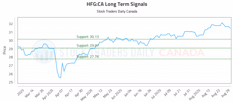 Stock Chart for HFG:CA