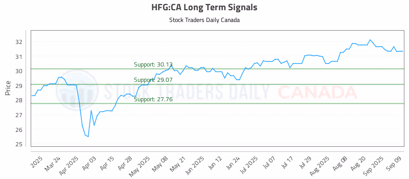 Stock Chart for HFG:CA