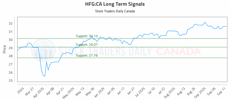 Stock Chart for HFG:CA