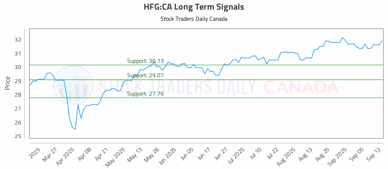 Stock Chart for HFG:CA