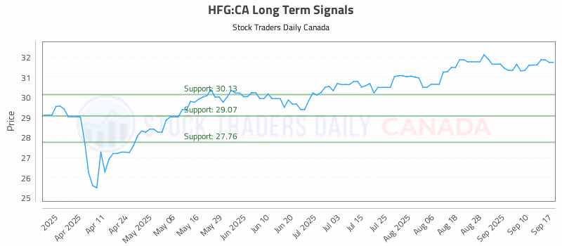 Stock Chart for HFG:CA