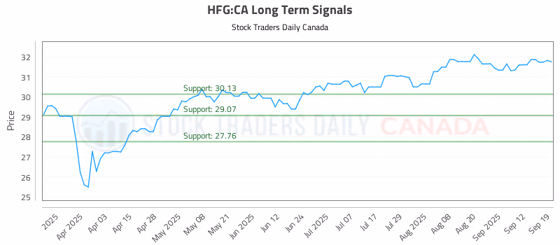 Stock Chart for HFG:CA