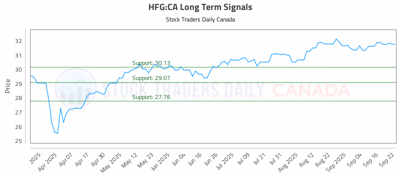 Stock Chart for HFG:CA