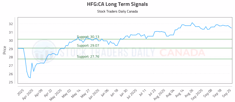 Stock Chart for HFG:CA