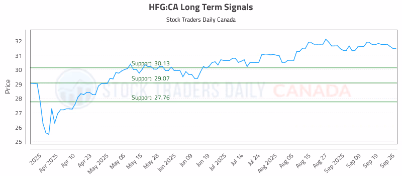 Stock Chart for HFG:CA