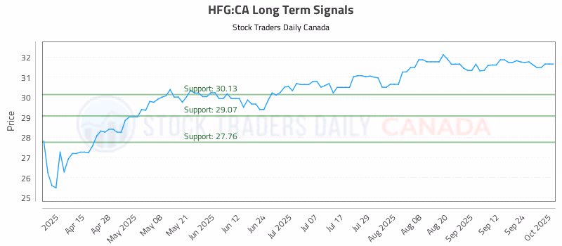 Stock Chart for HFG:CA