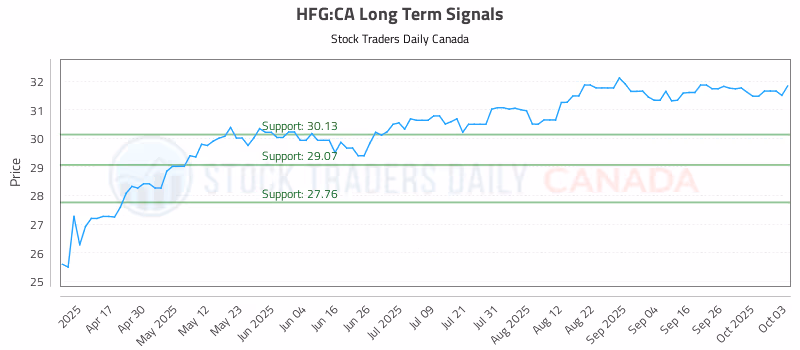 Stock Chart for HFG:CA