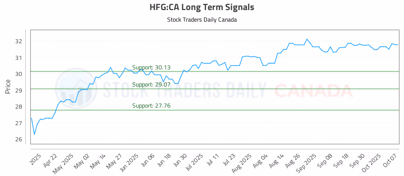 Stock Chart for HFG:CA