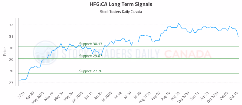 Stock Chart for HFG:CA
