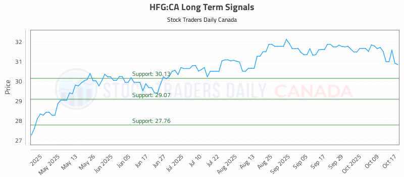 Stock Chart for HFG:CA