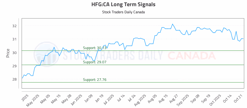 Stock Chart for HFG:CA