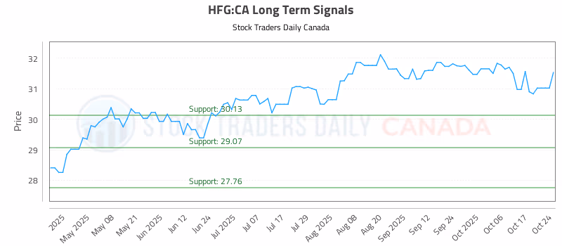 Stock Chart for HFG:CA