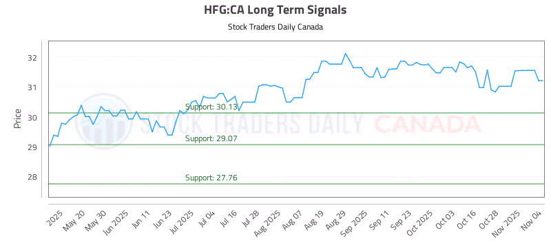 Stock Chart for HFG:CA