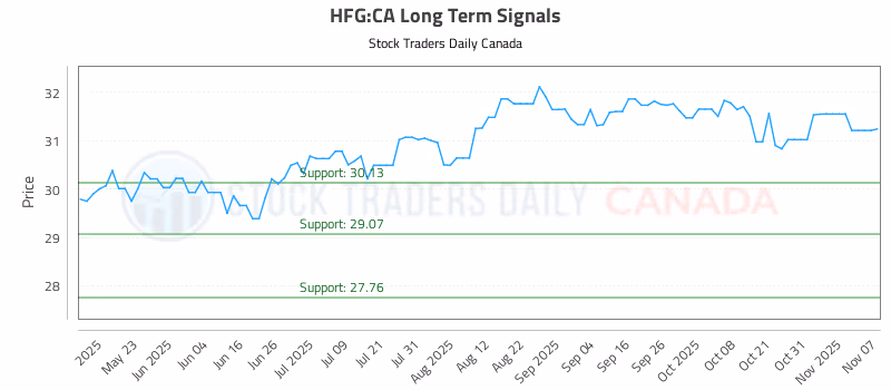 Stock Chart for HFG:CA