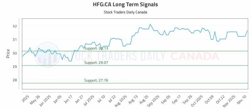 Stock Chart for HFG:CA