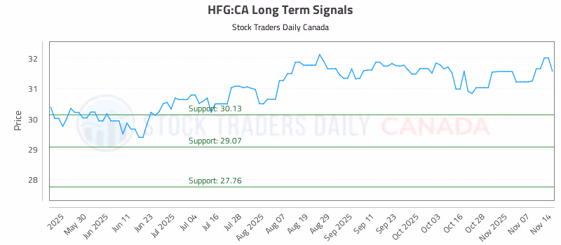 Stock Chart for HFG:CA