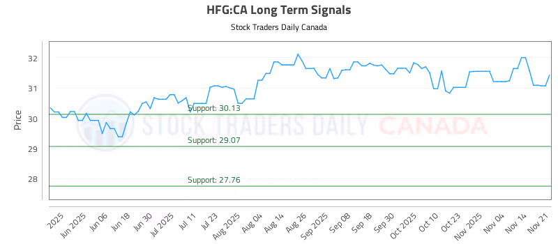 Stock Chart for HFG:CA