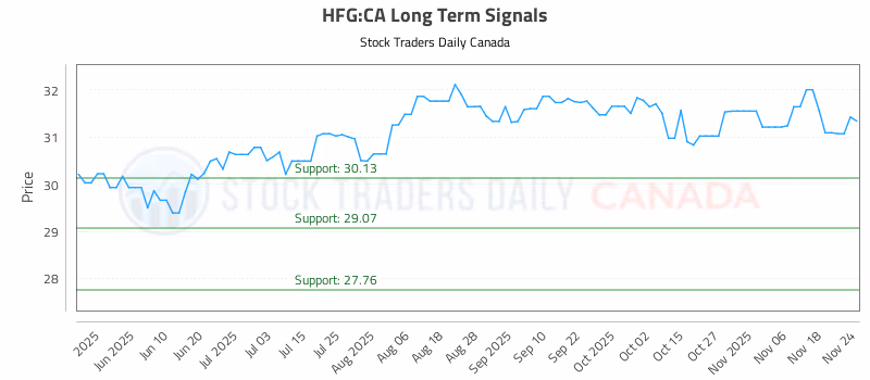Stock Chart for HFG:CA