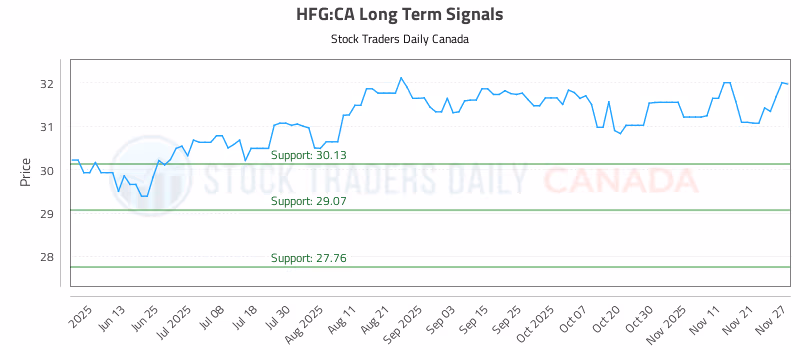 Stock Chart for HFG:CA