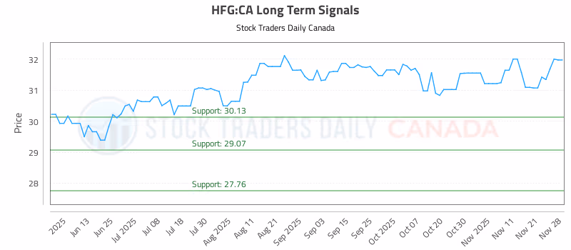 Stock Chart for HFG:CA