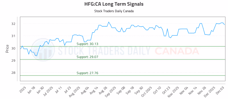 Stock Chart for HFG:CA