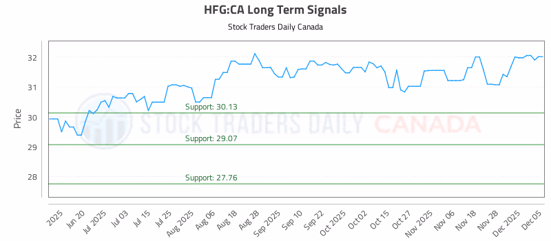 Stock Chart for HFG:CA