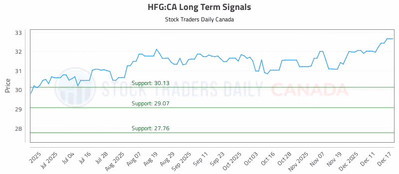 Stock Chart for HFG:CA