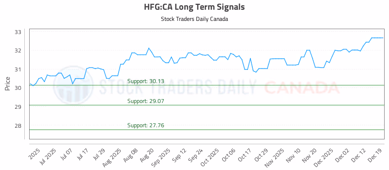 Stock Chart for HFG:CA