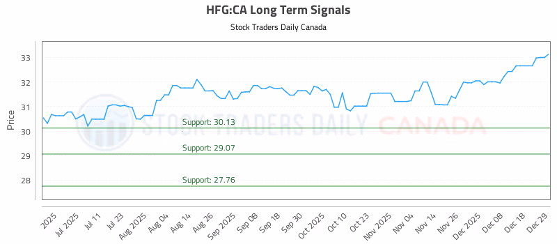 Stock Chart for HFG:CA