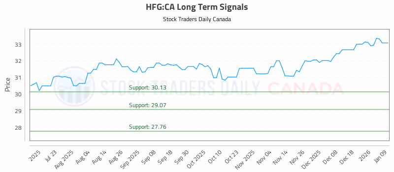 Stock Chart for HFG:CA