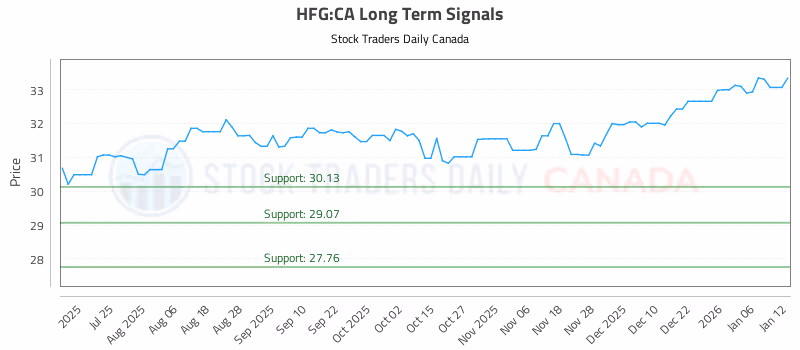 Stock Chart for HFG:CA