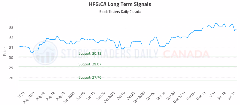 Stock Chart for HFG:CA