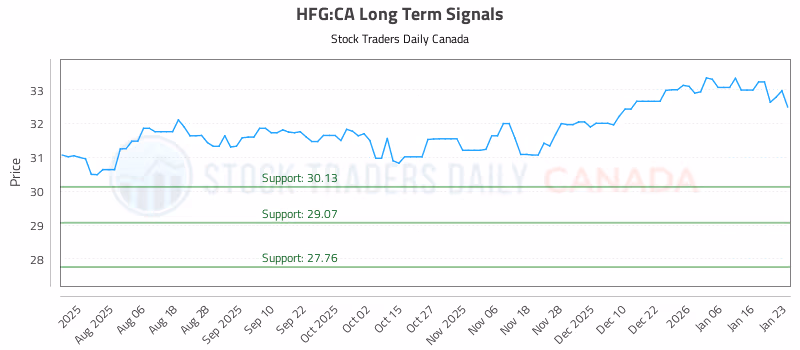 Stock Chart for HFG:CA