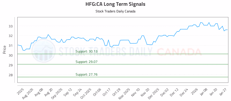 Stock Chart for HFG:CA