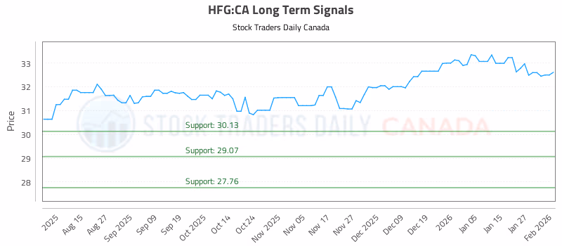 Stock Chart for HFG:CA