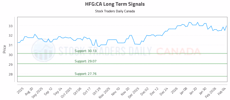 Stock Chart for HFG:CA