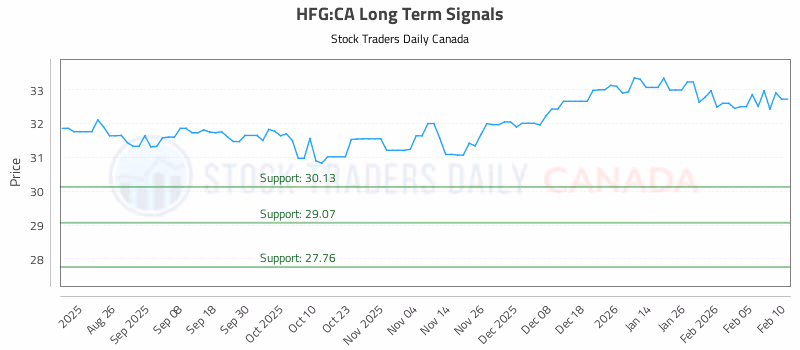 Stock Chart for HFG:CA