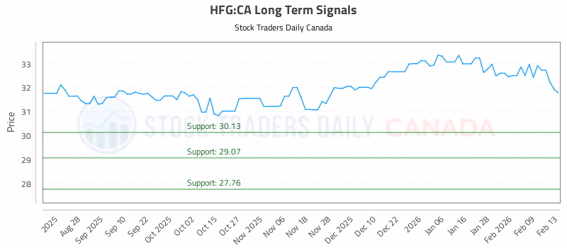 Stock Chart for HFG:CA