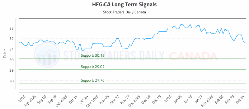 Stock Chart for HFG:CA