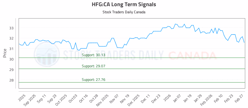 Stock Chart for HFG:CA