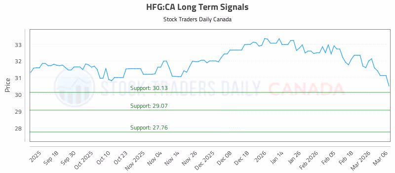 Stock Chart for HFG:CA