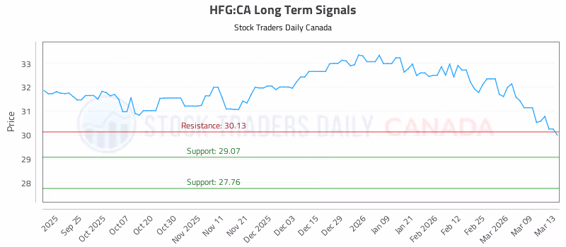 Stock Chart for HFG:CA