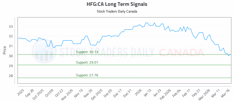 Stock Chart for HFG:CA