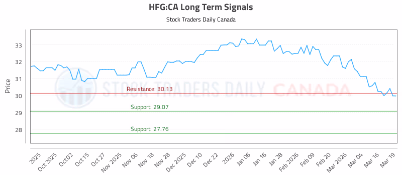 Stock Chart for HFG:CA