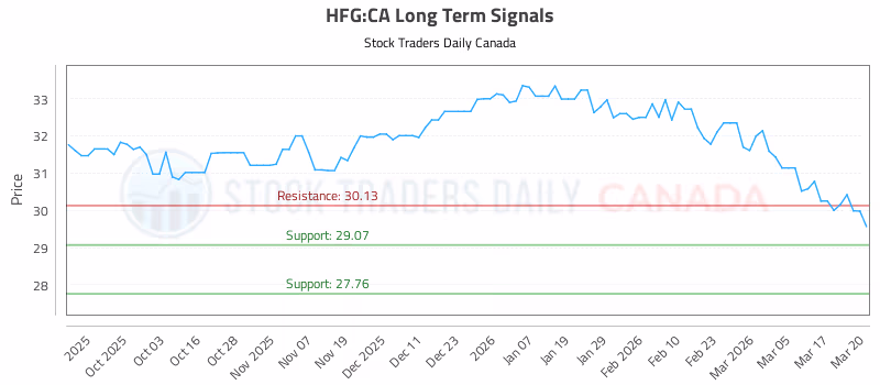 Stock Chart for HFG:CA