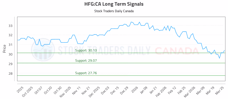 Stock Chart for HFG:CA