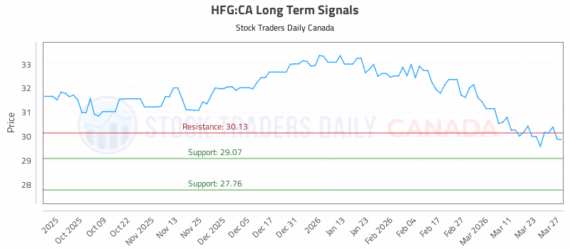 Stock Chart for HFG:CA