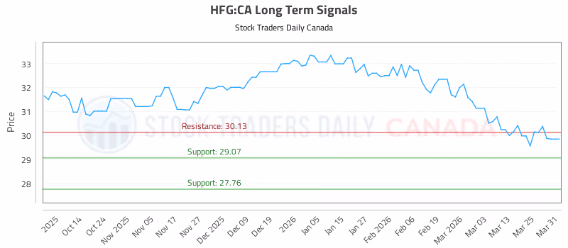 Stock Chart for HFG:CA