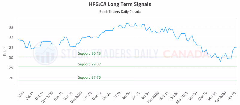 Stock Chart for HFG:CA