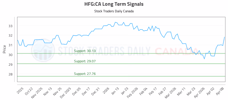 Stock Chart for HFG:CA